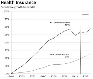 Health insurance costs have far exceeded other costs for the city. Source: Power Point COB FY2015 Recommended Budget.