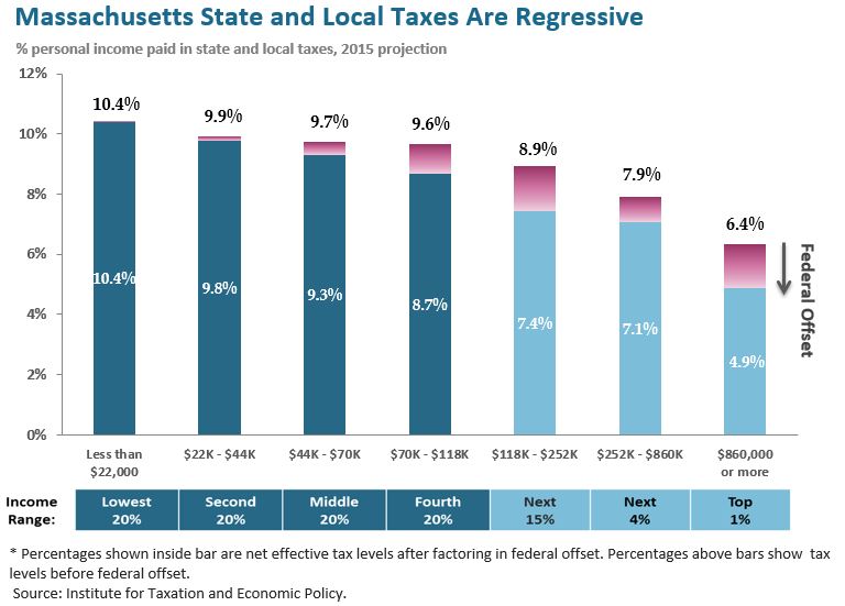 A tax system typically is composed of a variety of different types of taxes. Usually, the system will include some taxes that are progressive and some that are regressive.  Regressive taxes sometimes meet other criteria of a good tax, such as enhancing stability of the overall tax system, and thus may be a valuable part of the overall system.  When considering progressivity and regressivity, it therefore is important to examine not just individual taxes, but rather the overall tax system in a state. As the chart below shows, overall, the Massachusetts tax system is regressive, collecting a larger share of household income from lower-income households than it does from upper-income households.  This is primarily due to the property tax and the sales tax, each of which has the effect of taxing lower-income people at significantly higher rates than higher income people.  (For more information on the property tax, see the property tax chapter of MassBudget’s tax primer. For more information on the sales tax see MassBudget’s Sales Tax Fact Sheet.)