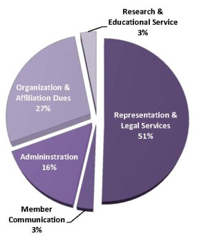 My-Union-Dues-at-Work_2013Chart