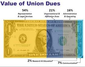 The value of union dues