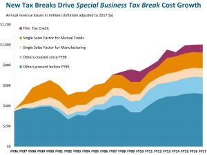 Much of this cost growth has been driven by three major, industry-specific tax breaks enacted over the past 20 years: tax breaks for manufacturing companies, tax breaks for mutual fund companies and tax breaks for movie production companies. While of significantly smaller scale than these three, in recent years the state also has been paying for a new life sciences tax break (included in category “Others created since FY96” in chart, above). These four special business tax breaks are described briefly in the section below.