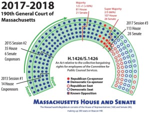 113 members of the House of Representatives and 28 Senators support for "An act relative to the collective bargaining rights for employees of the Committee of Public Counsel Services 